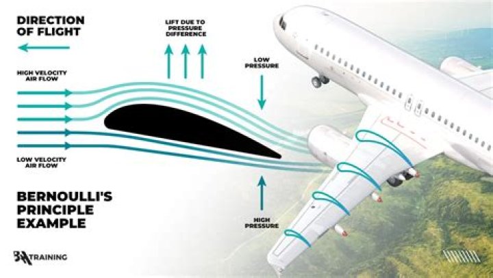 How do aeroplanes fly?