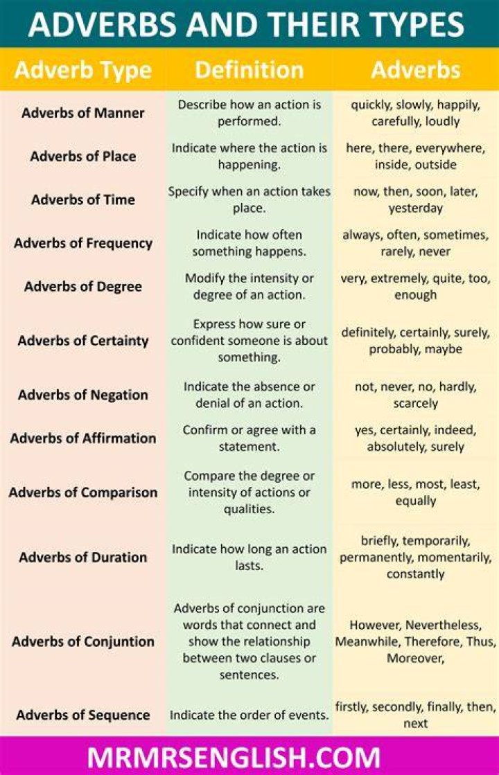 Is comprising an adverb?
