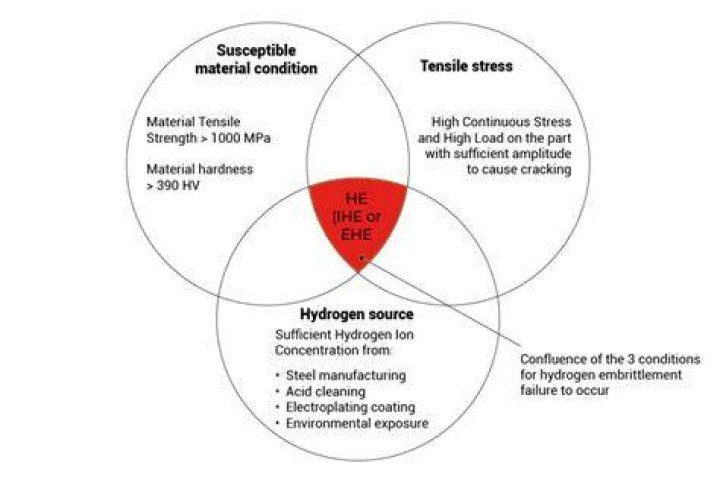 When does hydrogen embrittlement occur?