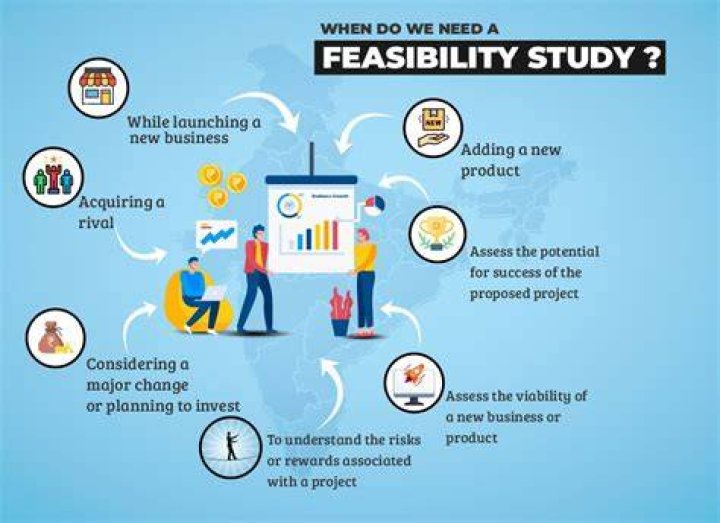 Why should an entrepreneur do a feasibility study?